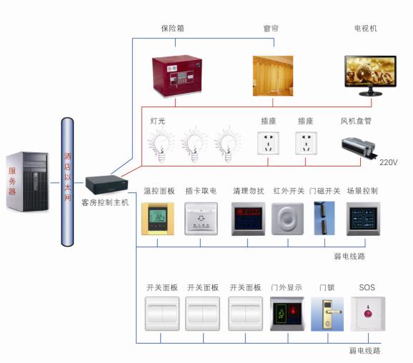 酒店客控系统(图2) 酒店客控系统(图2)