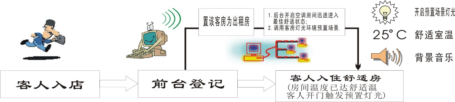 酒店客控系统(图3) 酒店客控系统(图3)